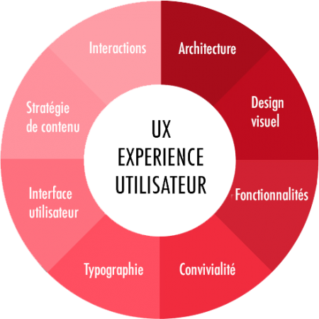 donut_ux_b conception de site web