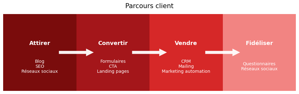 parcours client